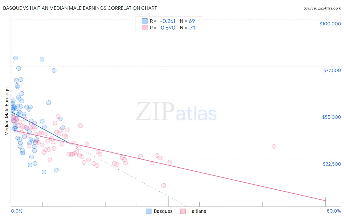 Basque vs Haitian Median Male Earnings