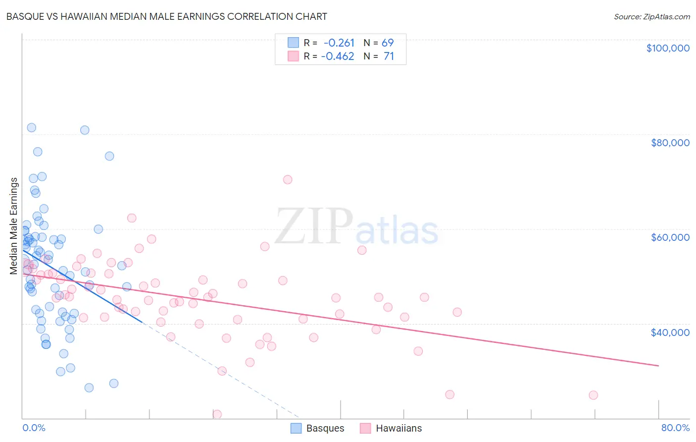 Basque vs Hawaiian Median Male Earnings