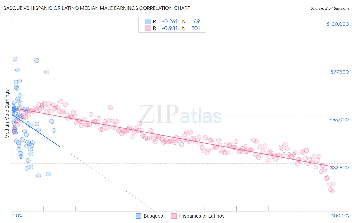 Basque vs Hispanic or Latino Median Male Earnings