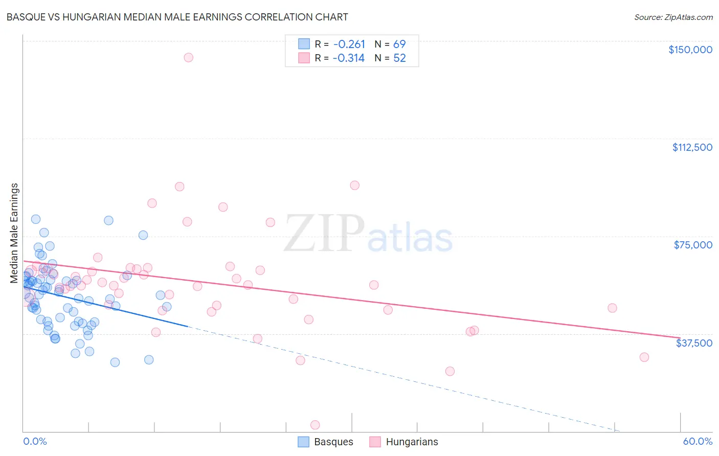 Basque vs Hungarian Median Male Earnings