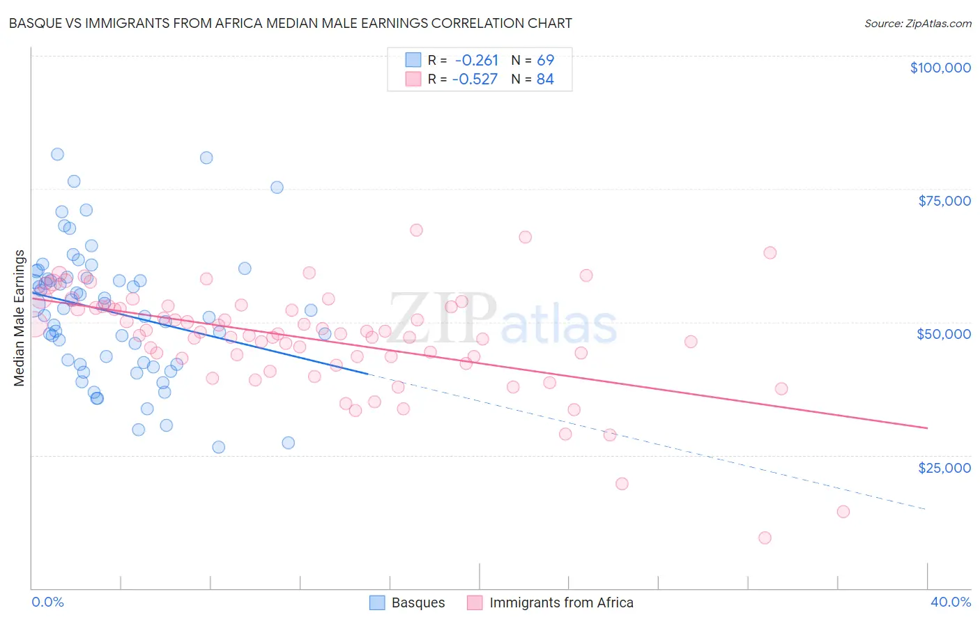 Basque vs Immigrants from Africa Median Male Earnings