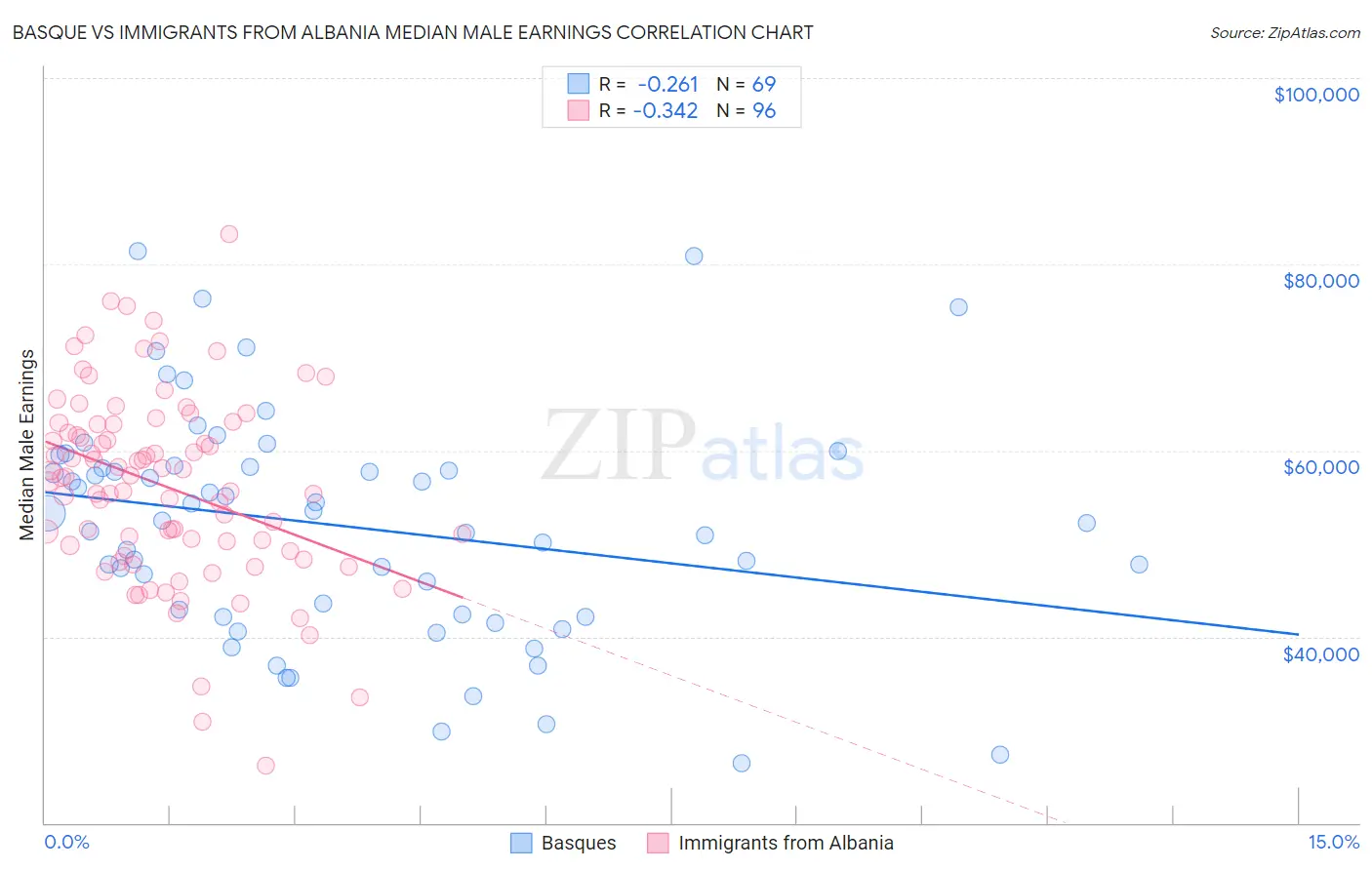 Basque vs Immigrants from Albania Median Male Earnings