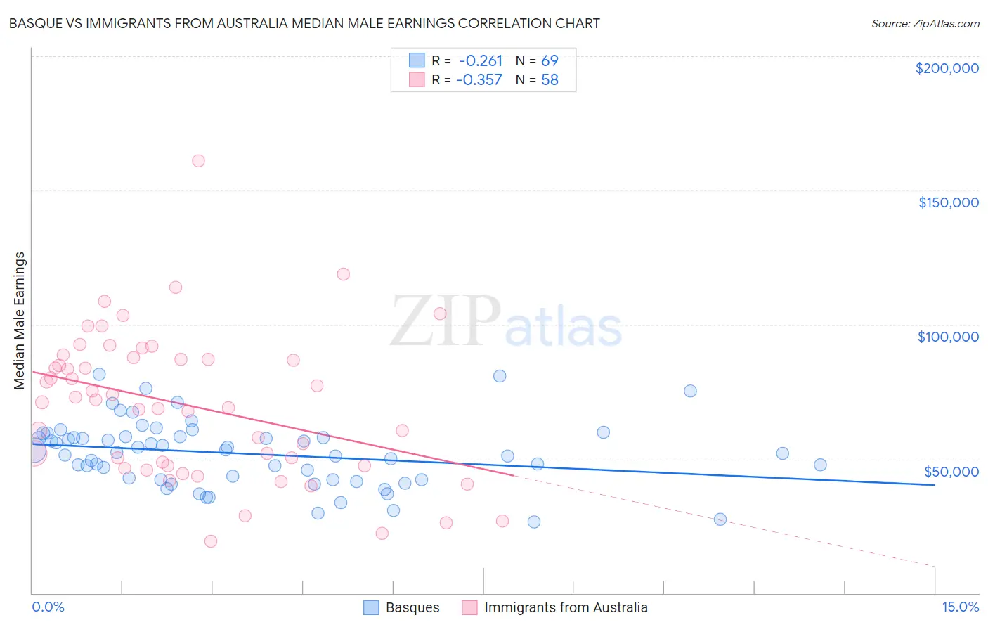 Basque vs Immigrants from Australia Median Male Earnings