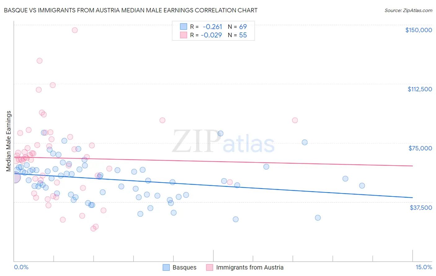 Basque vs Immigrants from Austria Median Male Earnings