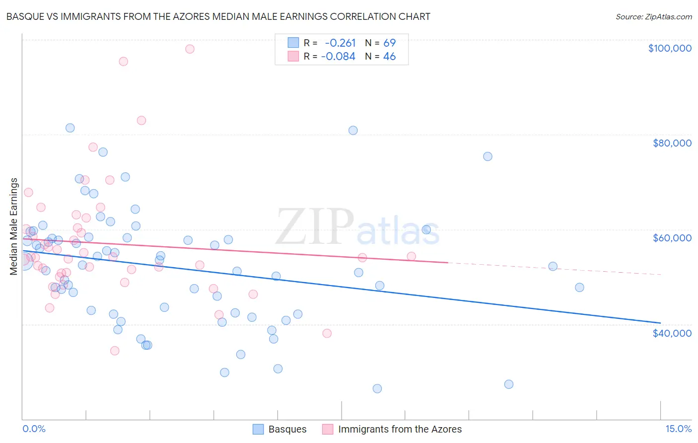 Basque vs Immigrants from the Azores Median Male Earnings