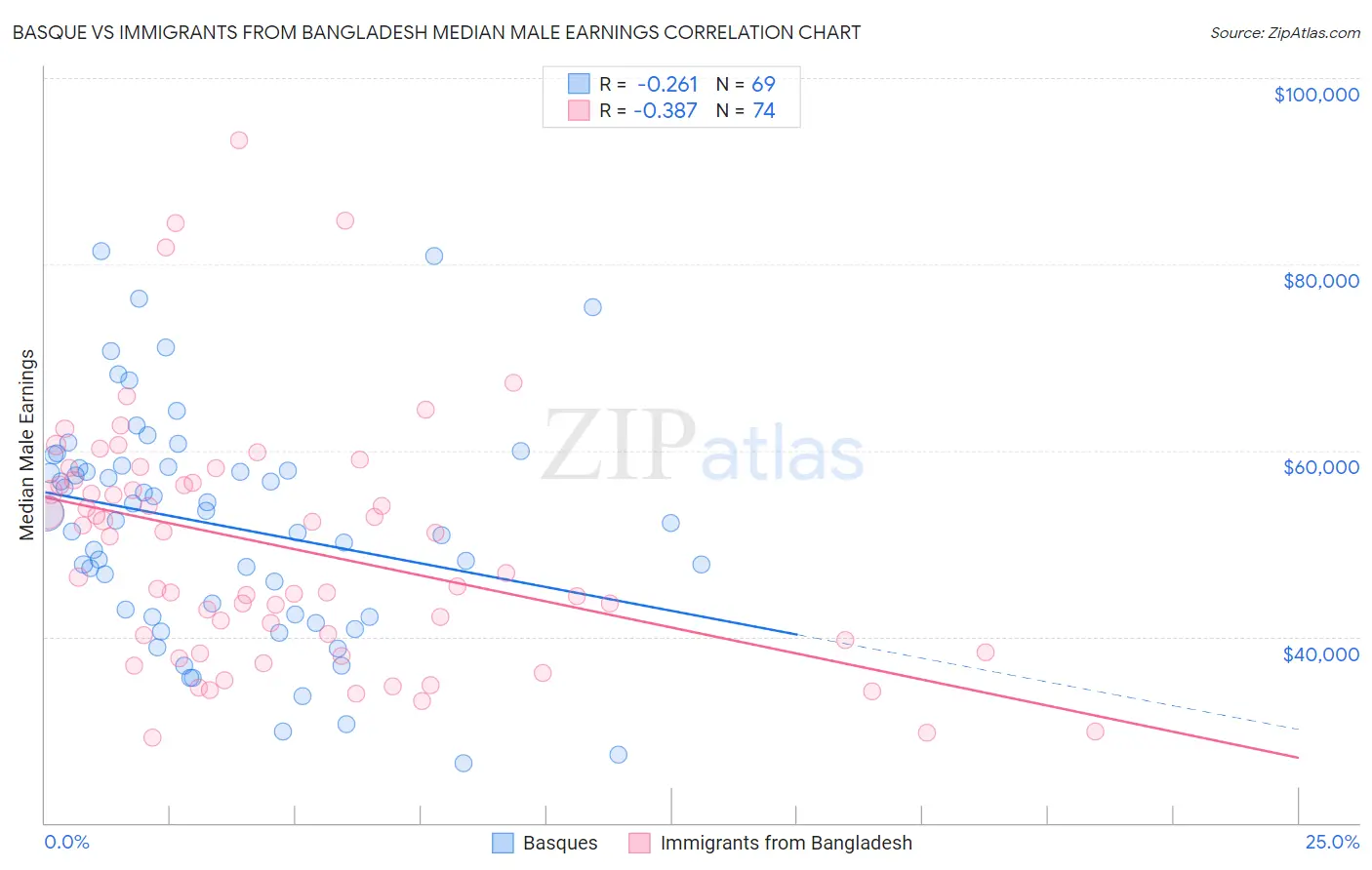 Basque vs Immigrants from Bangladesh Median Male Earnings