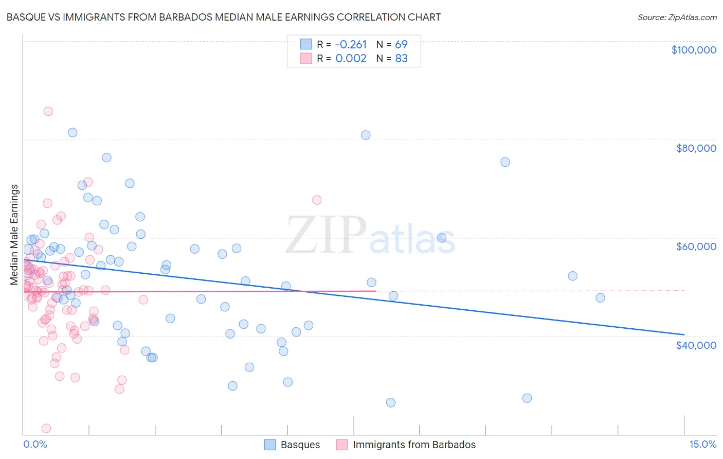 Basque vs Immigrants from Barbados Median Male Earnings