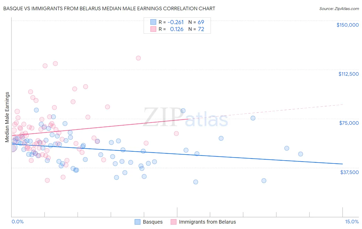 Basque vs Immigrants from Belarus Median Male Earnings