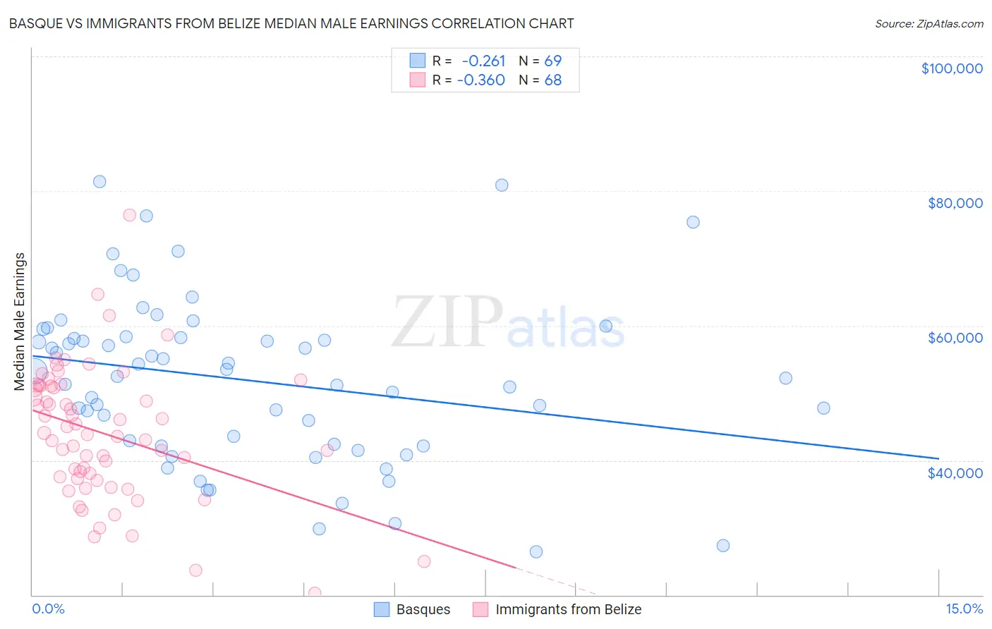 Basque vs Immigrants from Belize Median Male Earnings