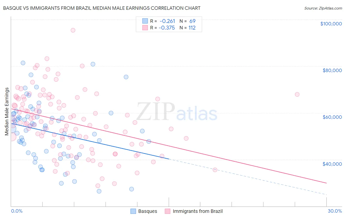 Basque vs Immigrants from Brazil Median Male Earnings