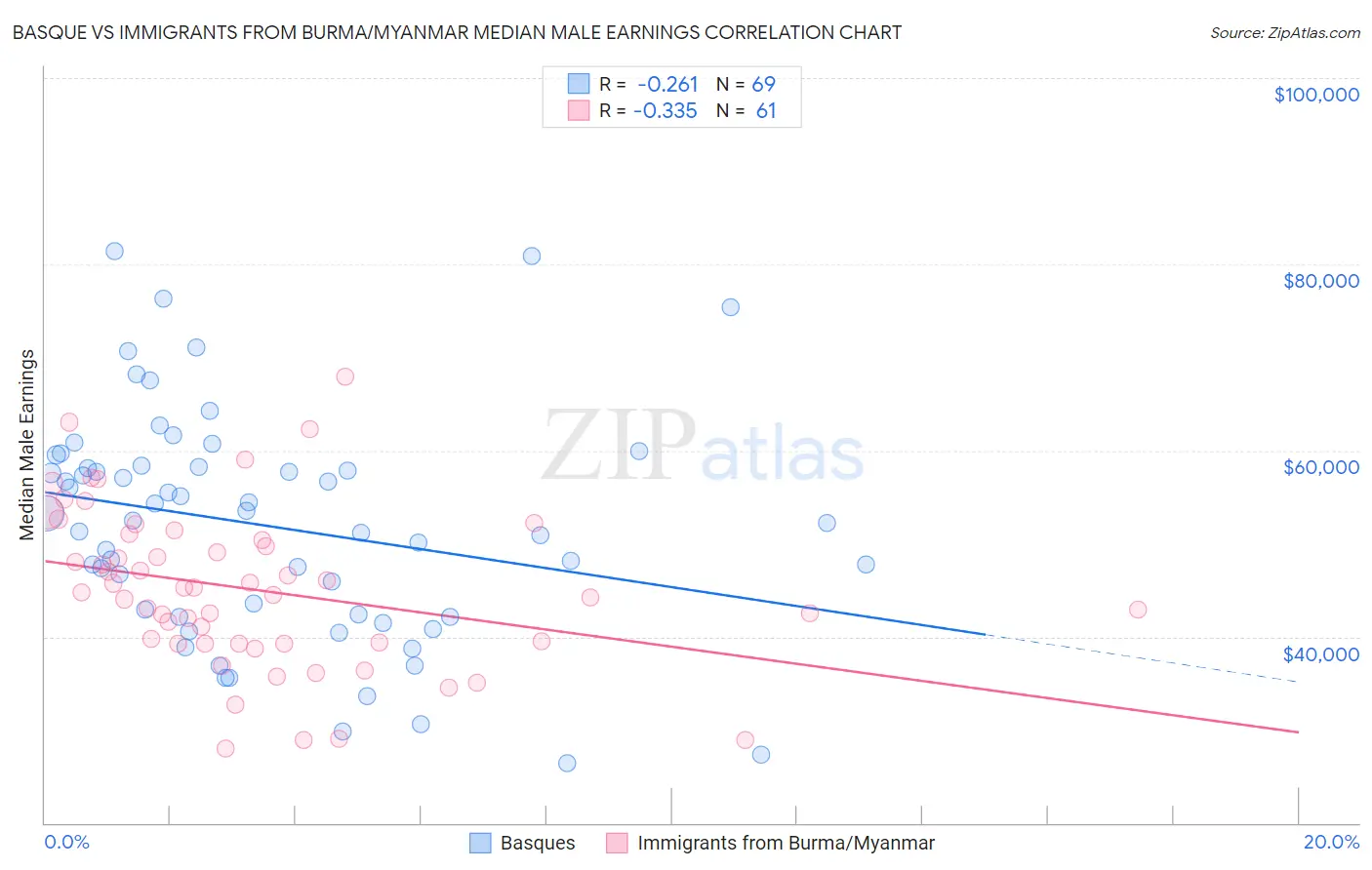 Basque vs Immigrants from Burma/Myanmar Median Male Earnings