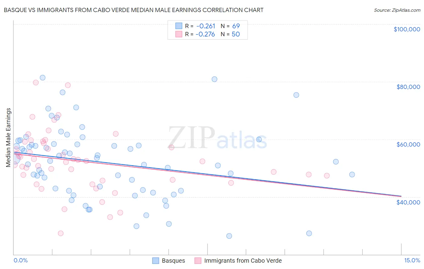 Basque vs Immigrants from Cabo Verde Median Male Earnings