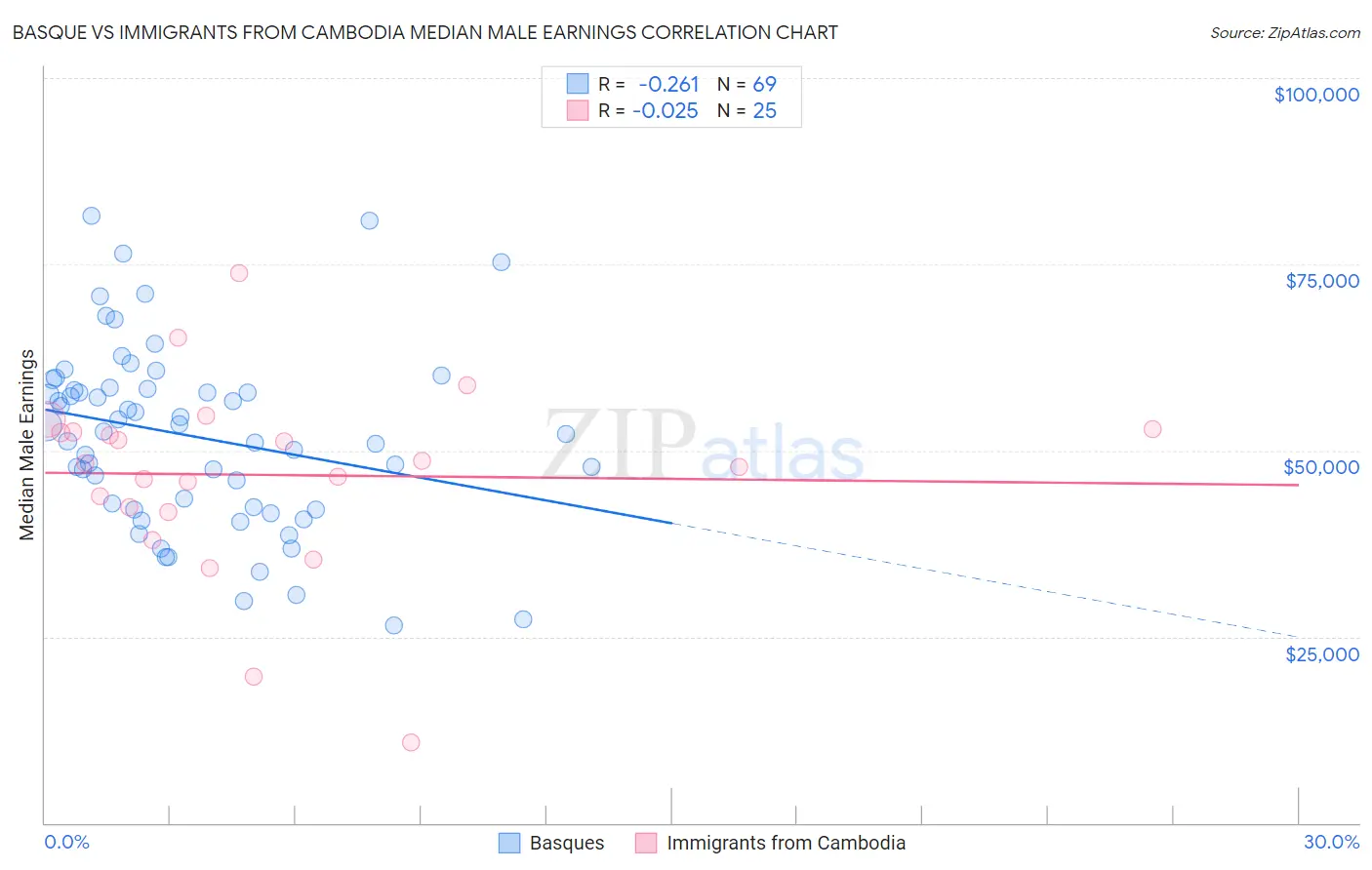 Basque vs Immigrants from Cambodia Median Male Earnings