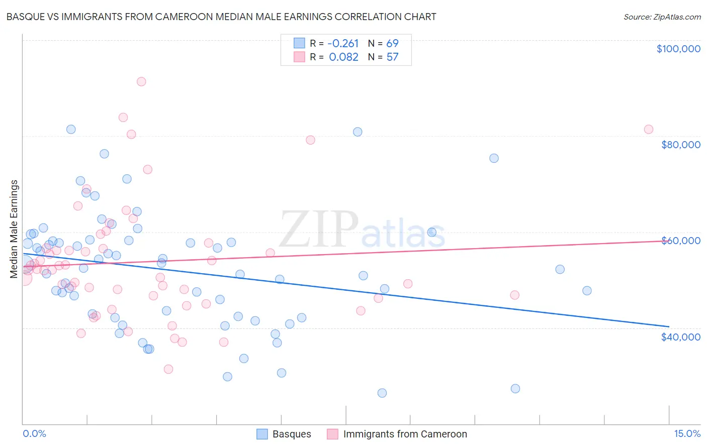 Basque vs Immigrants from Cameroon Median Male Earnings