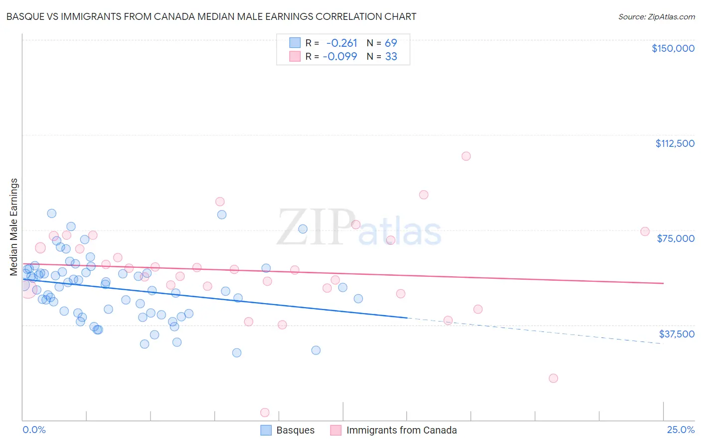 Basque vs Immigrants from Canada Median Male Earnings