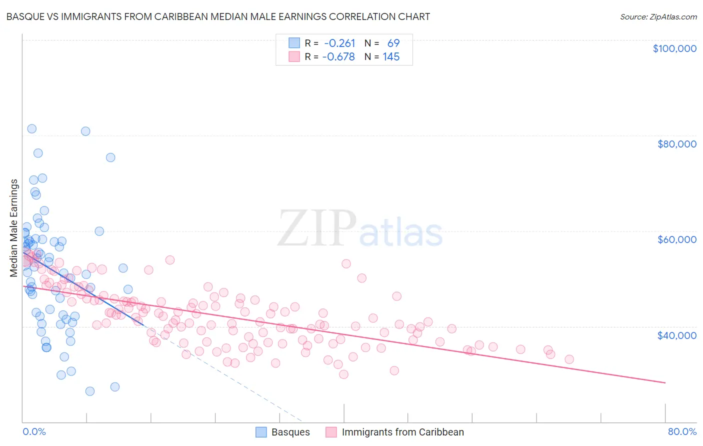 Basque vs Immigrants from Caribbean Median Male Earnings