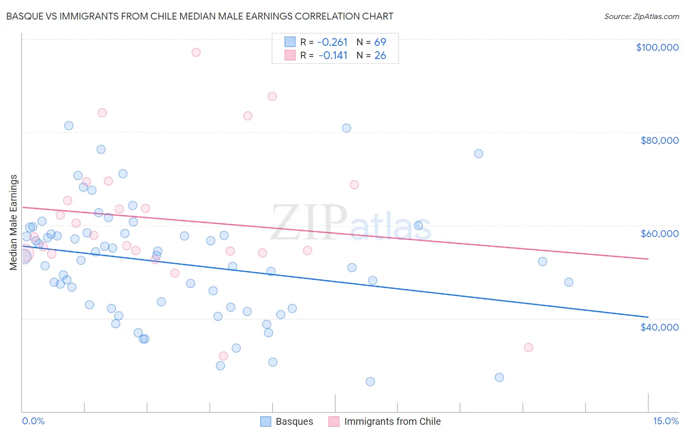 Basque vs Immigrants from Chile Median Male Earnings