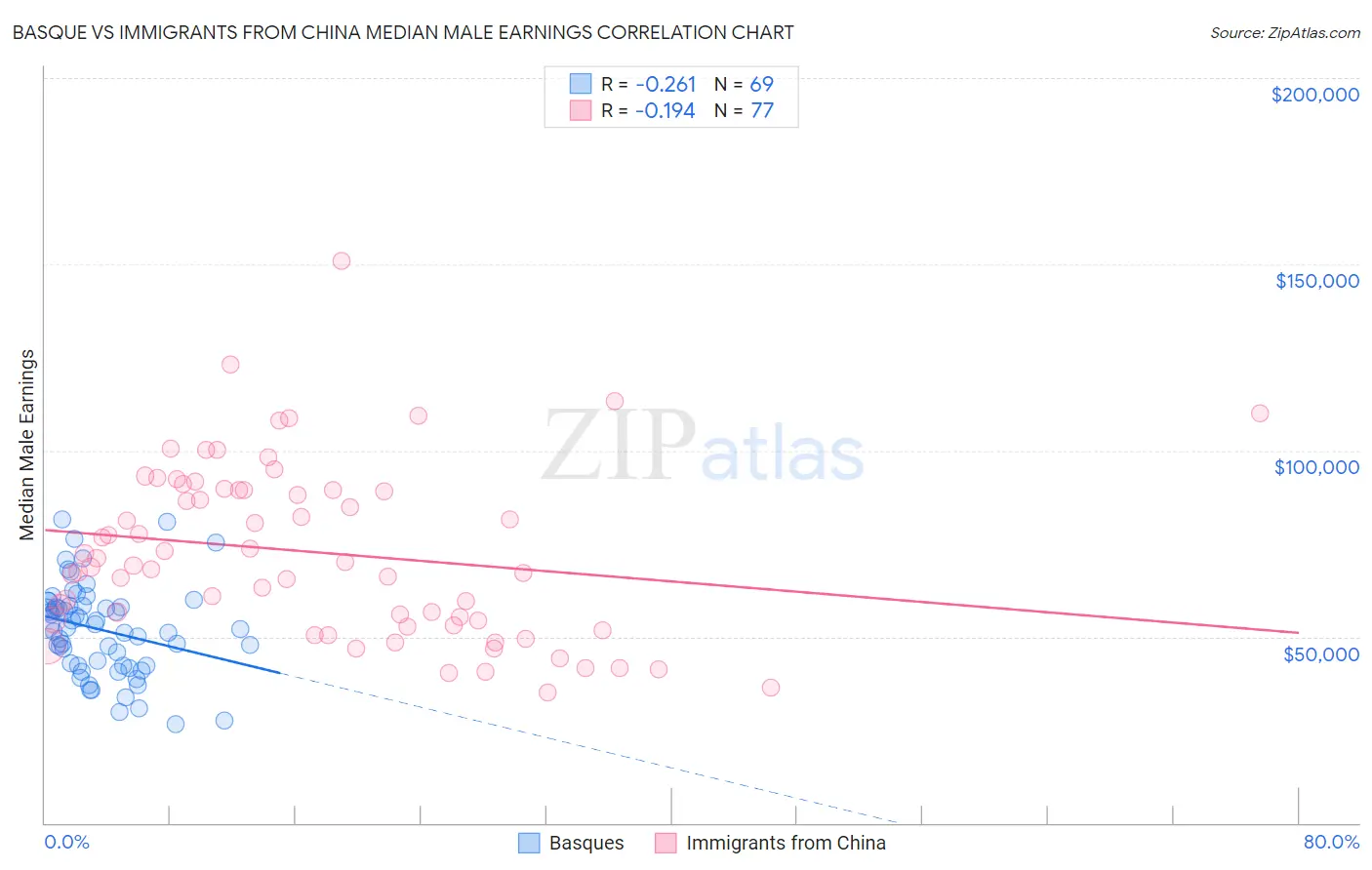 Basque vs Immigrants from China Median Male Earnings