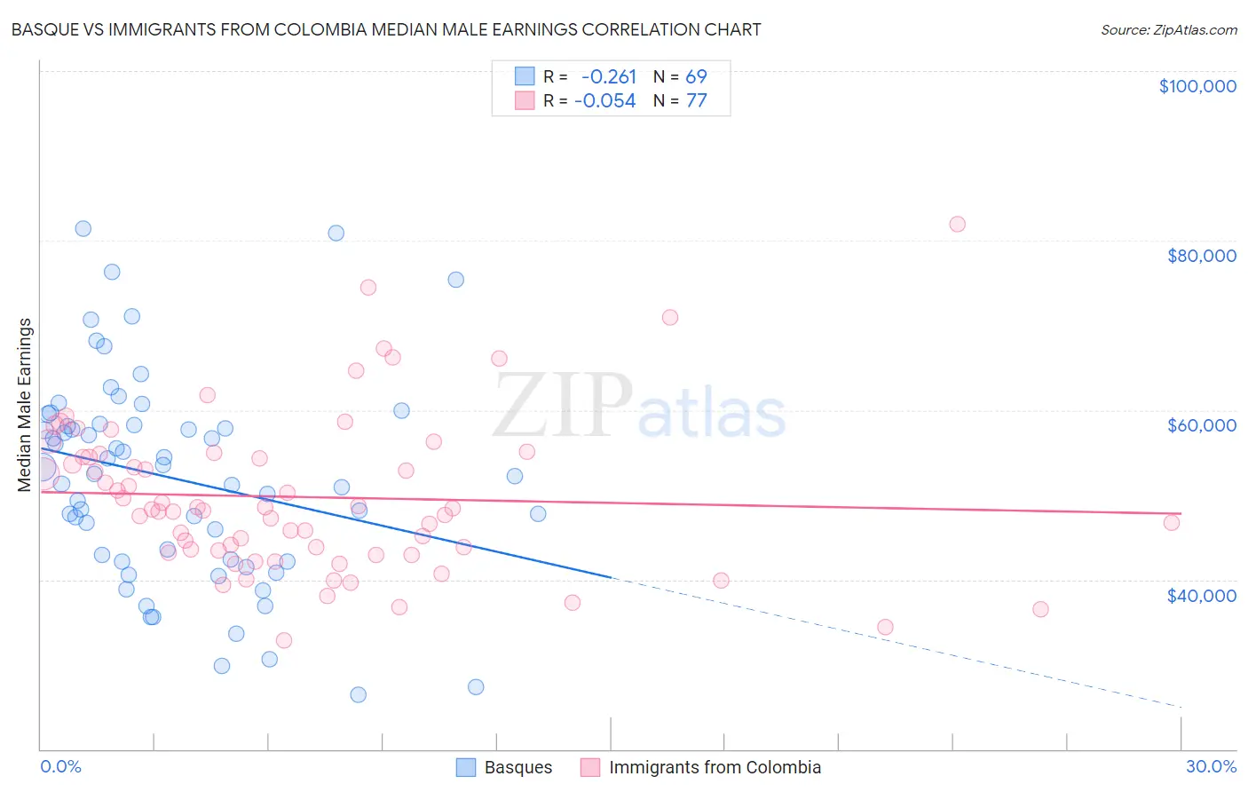 Basque vs Immigrants from Colombia Median Male Earnings