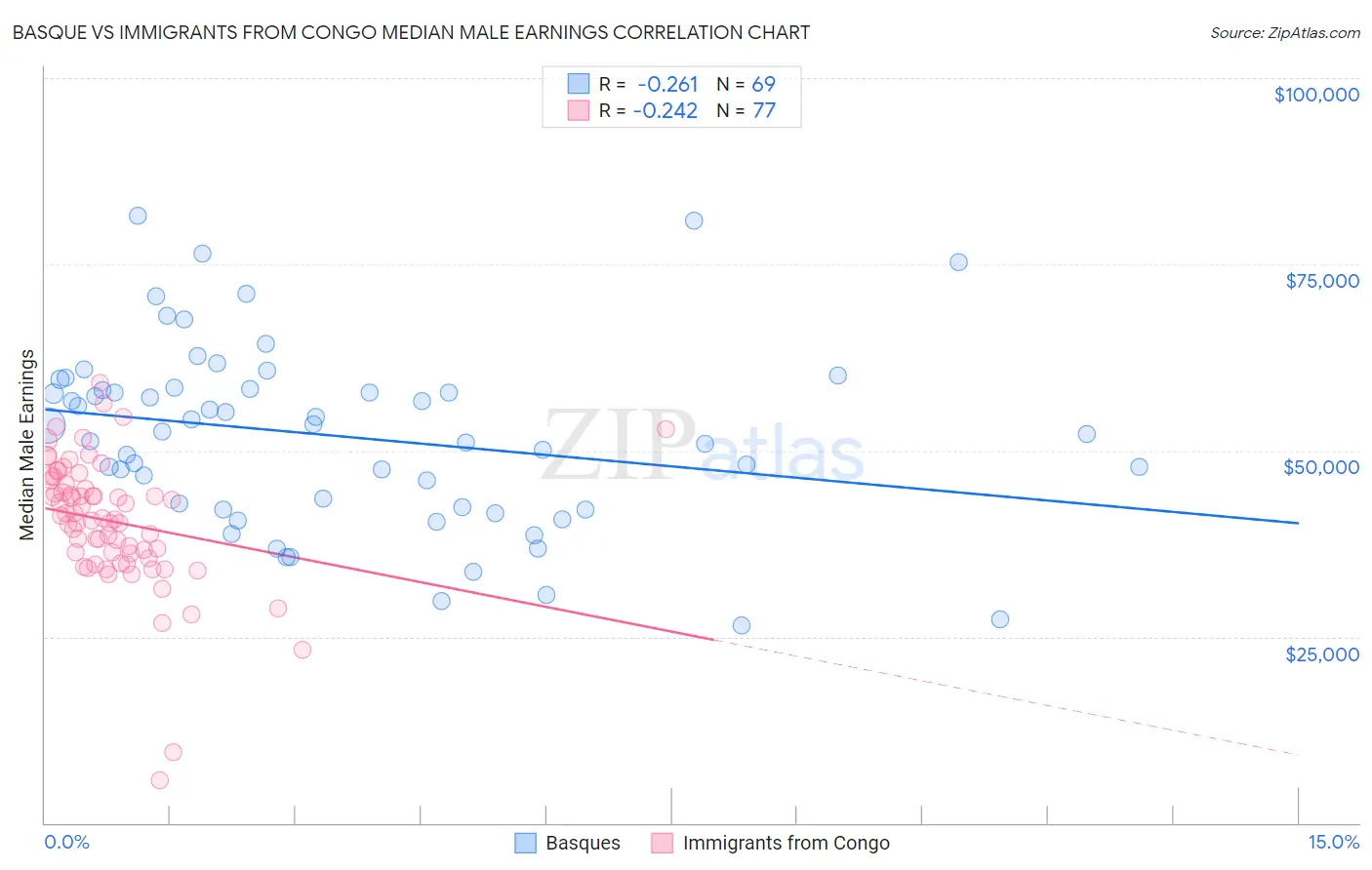 Basque vs Immigrants from Congo Median Male Earnings