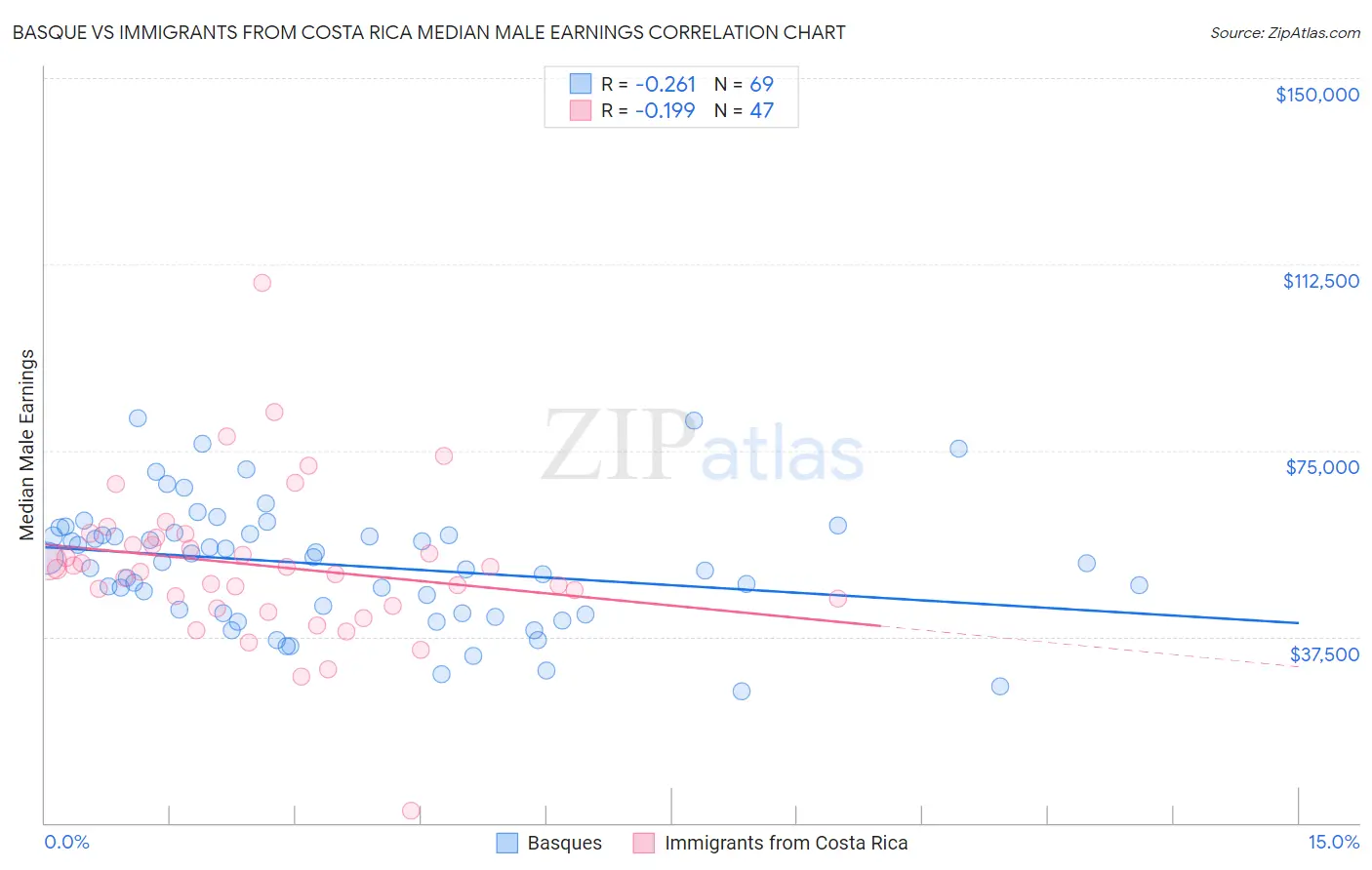 Basque vs Immigrants from Costa Rica Median Male Earnings