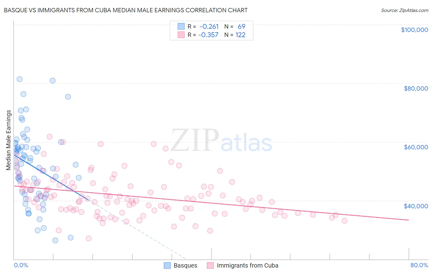 Basque vs Immigrants from Cuba Median Male Earnings