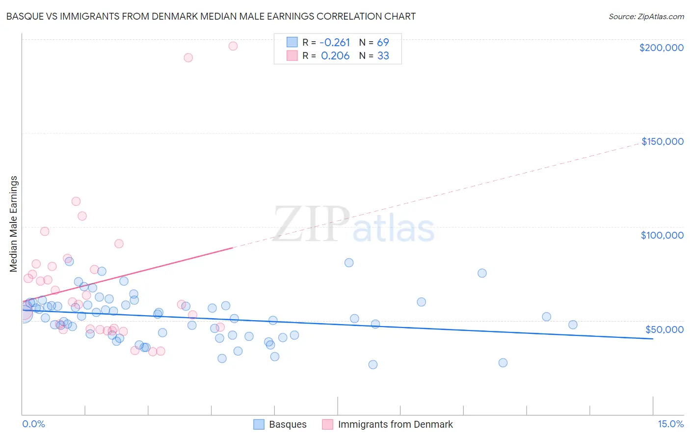 Basque vs Immigrants from Denmark Median Male Earnings