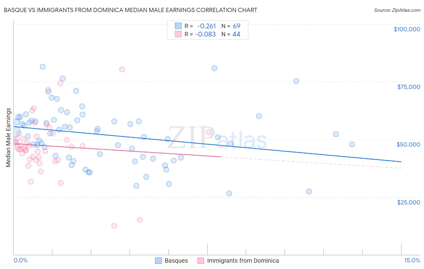 Basque vs Immigrants from Dominica Median Male Earnings