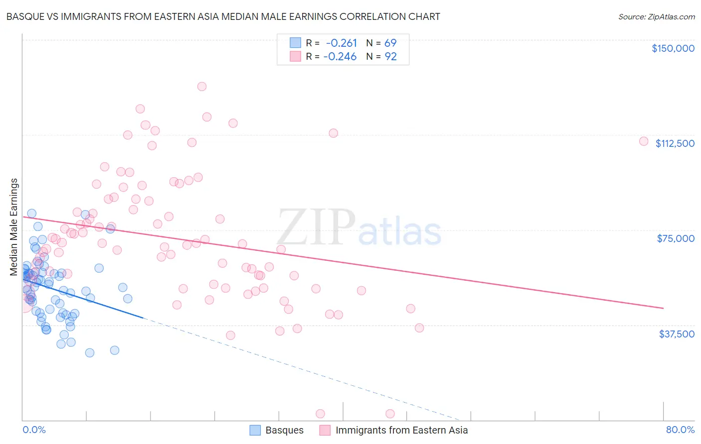 Basque vs Immigrants from Eastern Asia Median Male Earnings