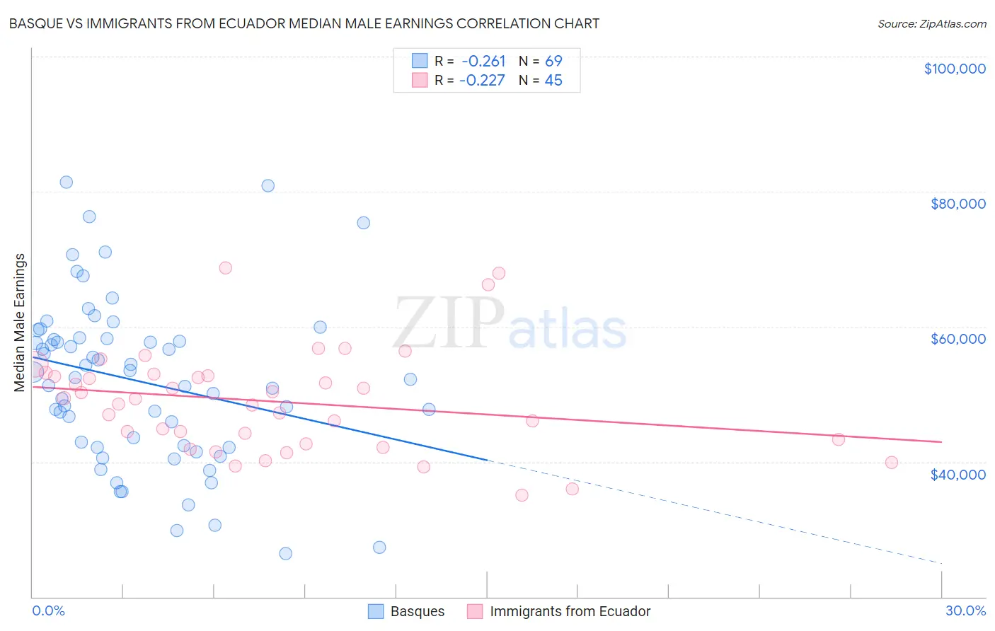 Basque vs Immigrants from Ecuador Median Male Earnings