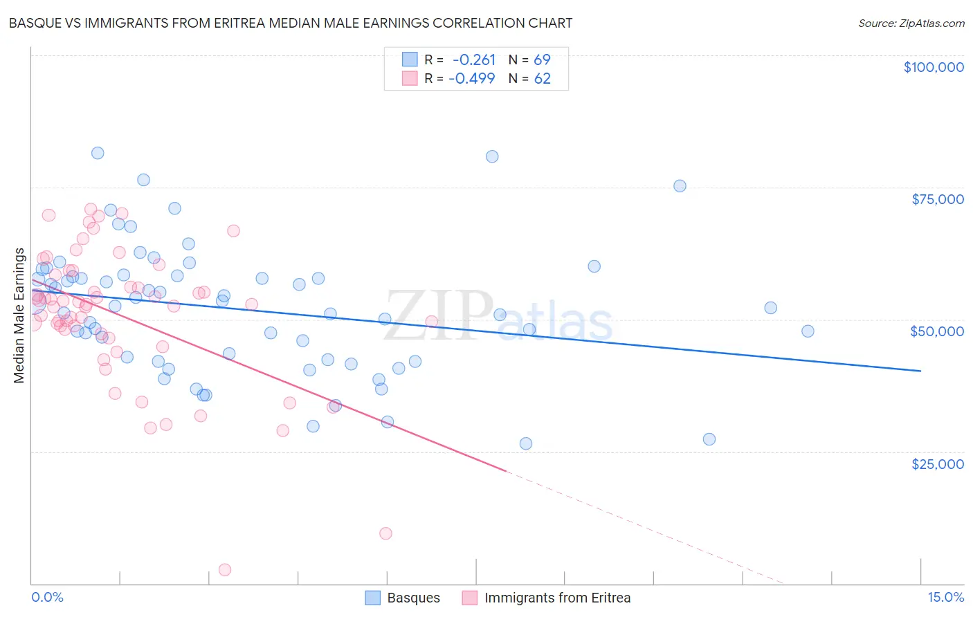 Basque vs Immigrants from Eritrea Median Male Earnings