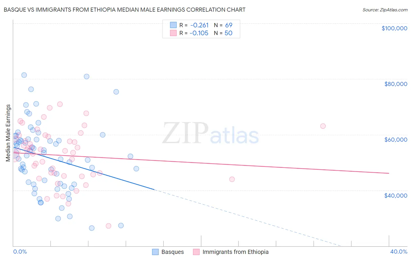 Basque vs Immigrants from Ethiopia Median Male Earnings