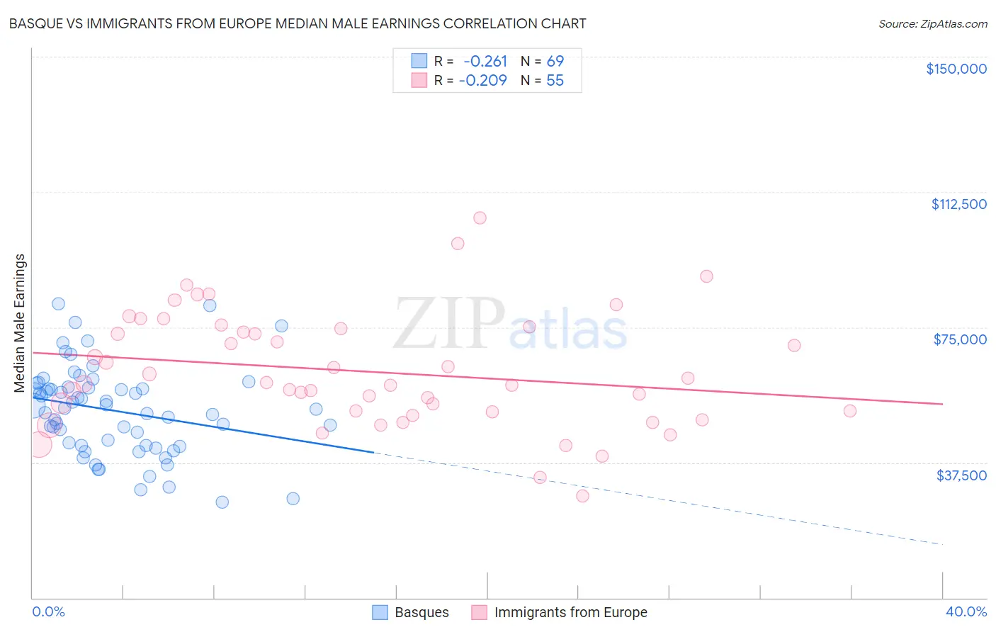 Basque vs Immigrants from Europe Median Male Earnings