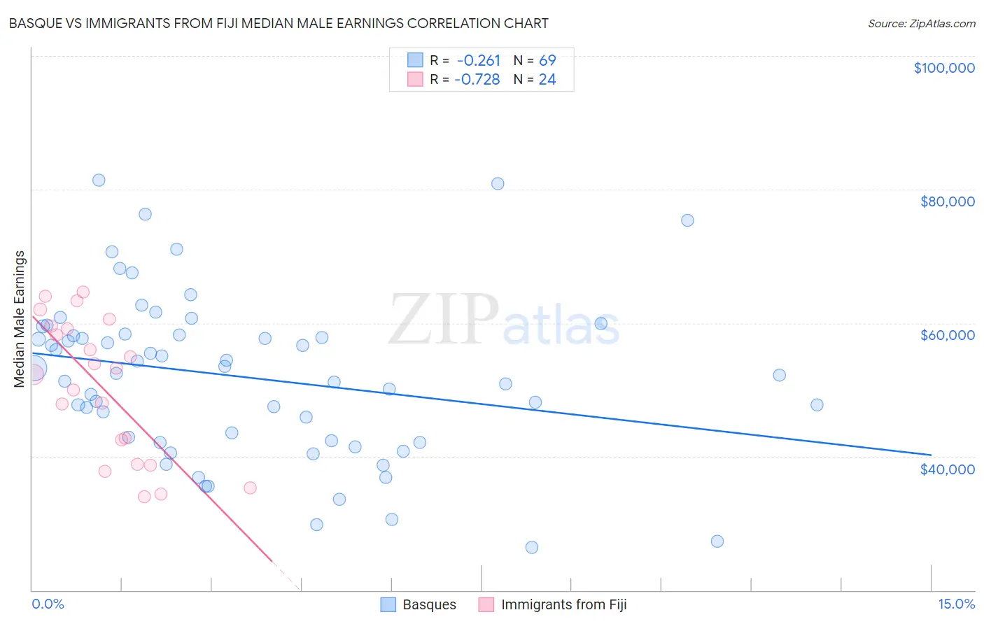 Basque vs Immigrants from Fiji Median Male Earnings