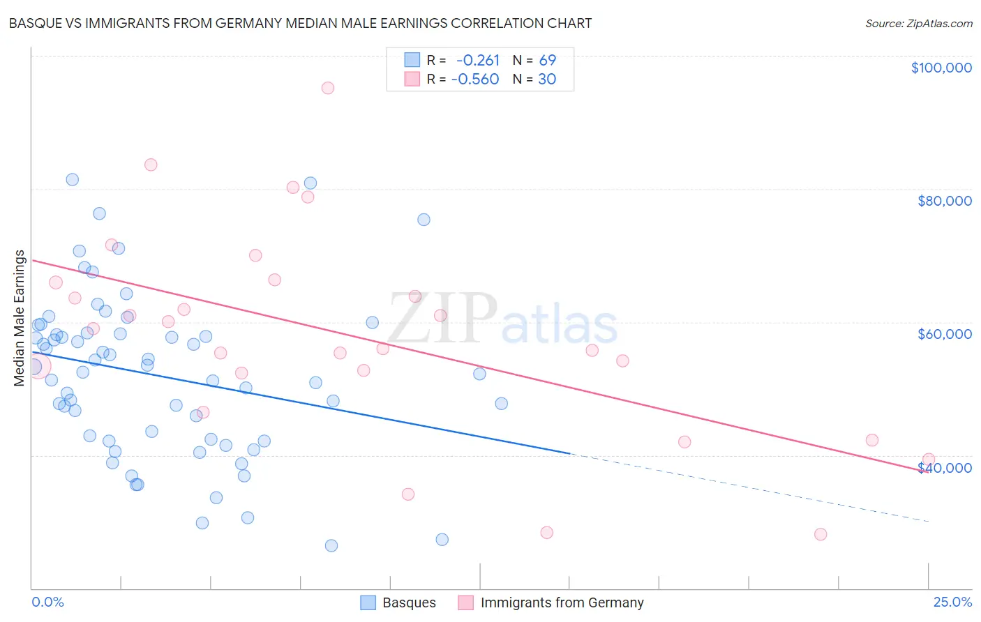 Basque vs Immigrants from Germany Median Male Earnings