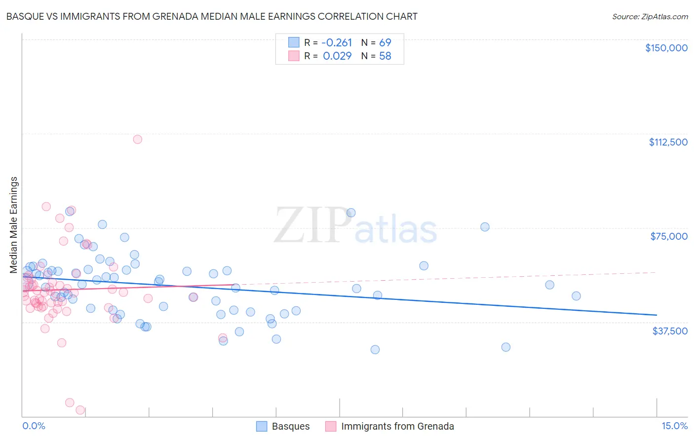 Basque vs Immigrants from Grenada Median Male Earnings