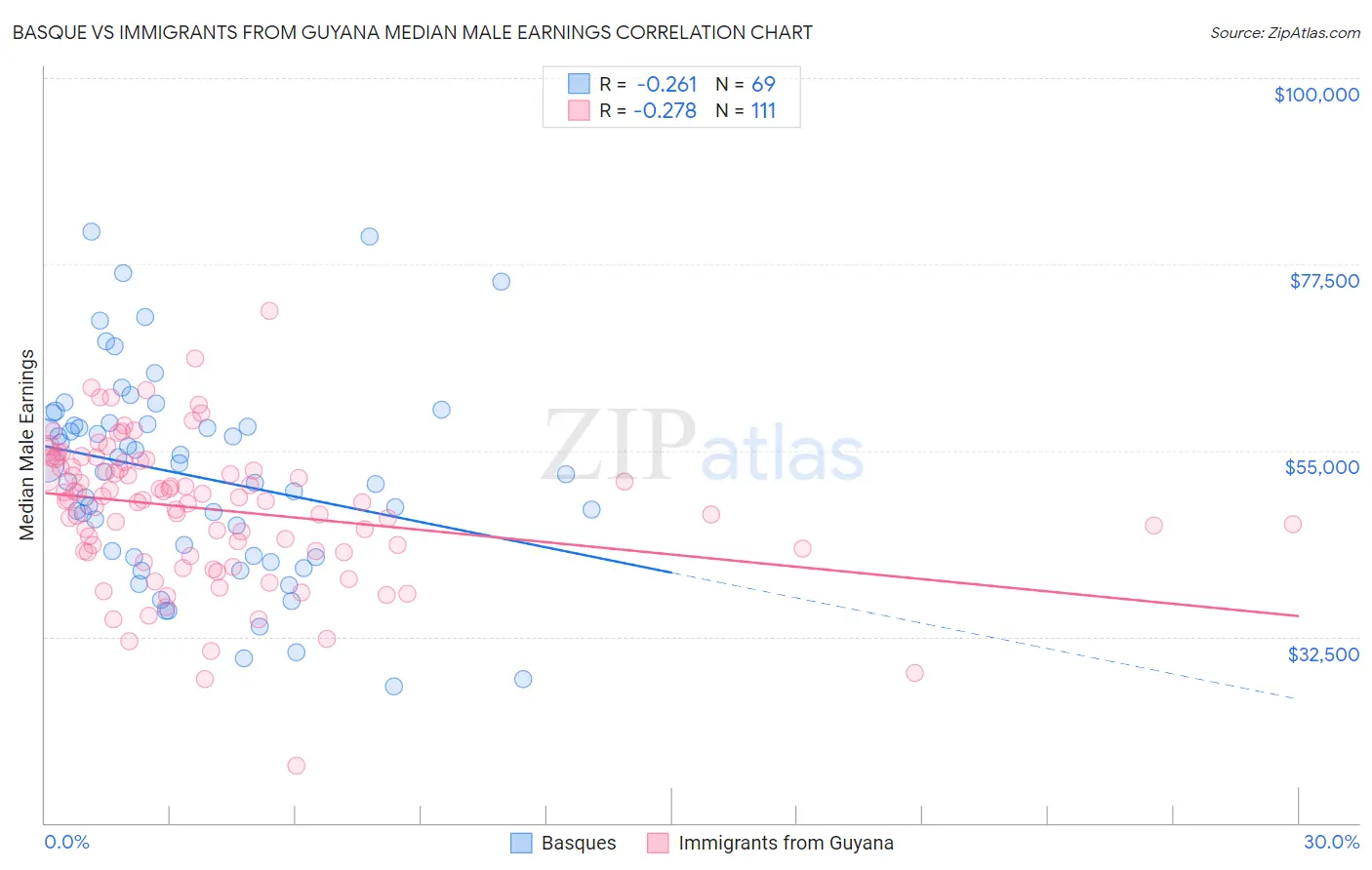 Basque vs Immigrants from Guyana Median Male Earnings