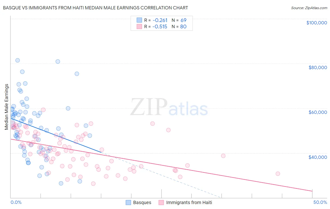 Basque vs Immigrants from Haiti Median Male Earnings
