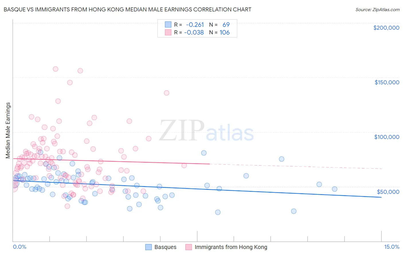 Basque vs Immigrants from Hong Kong Median Male Earnings