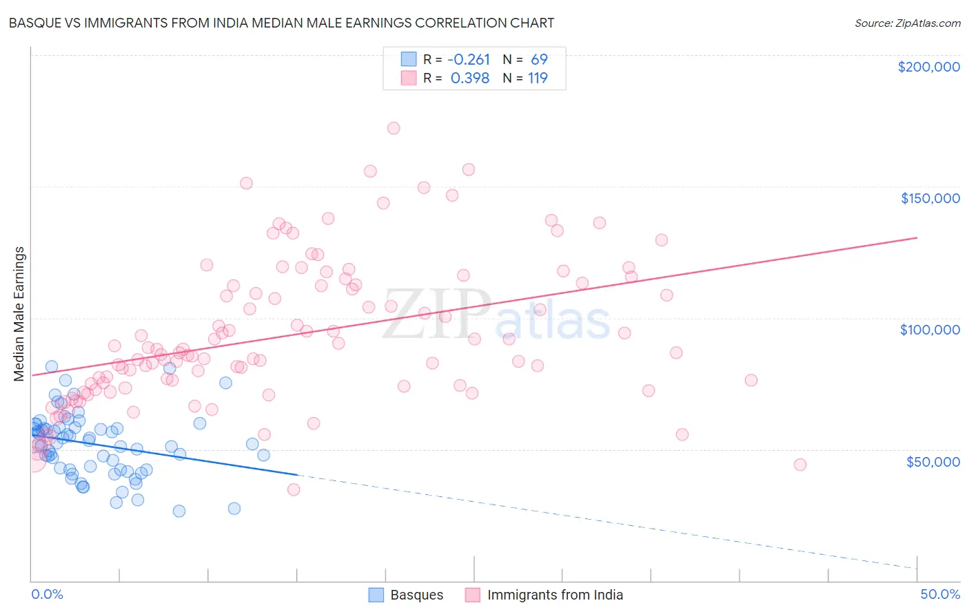 Basque vs Immigrants from India Median Male Earnings