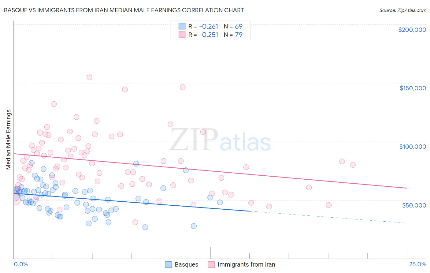 Basque vs Immigrants from Iran Median Male Earnings
