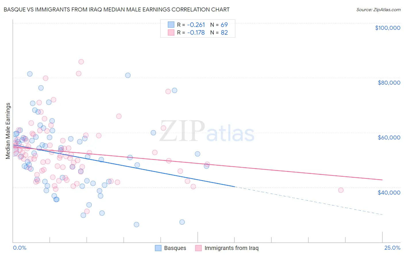 Basque vs Immigrants from Iraq Median Male Earnings