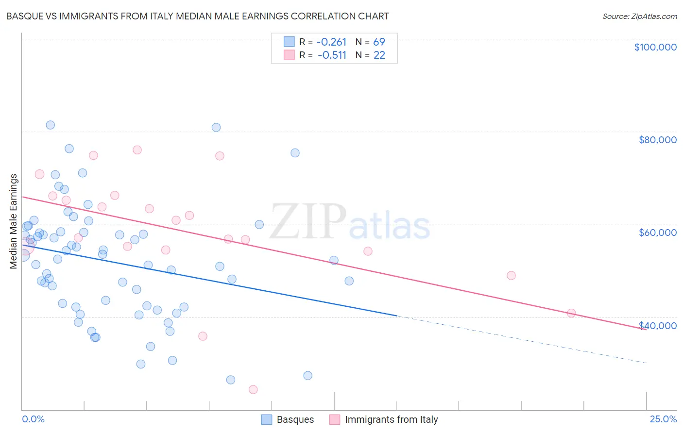Basque vs Immigrants from Italy Median Male Earnings