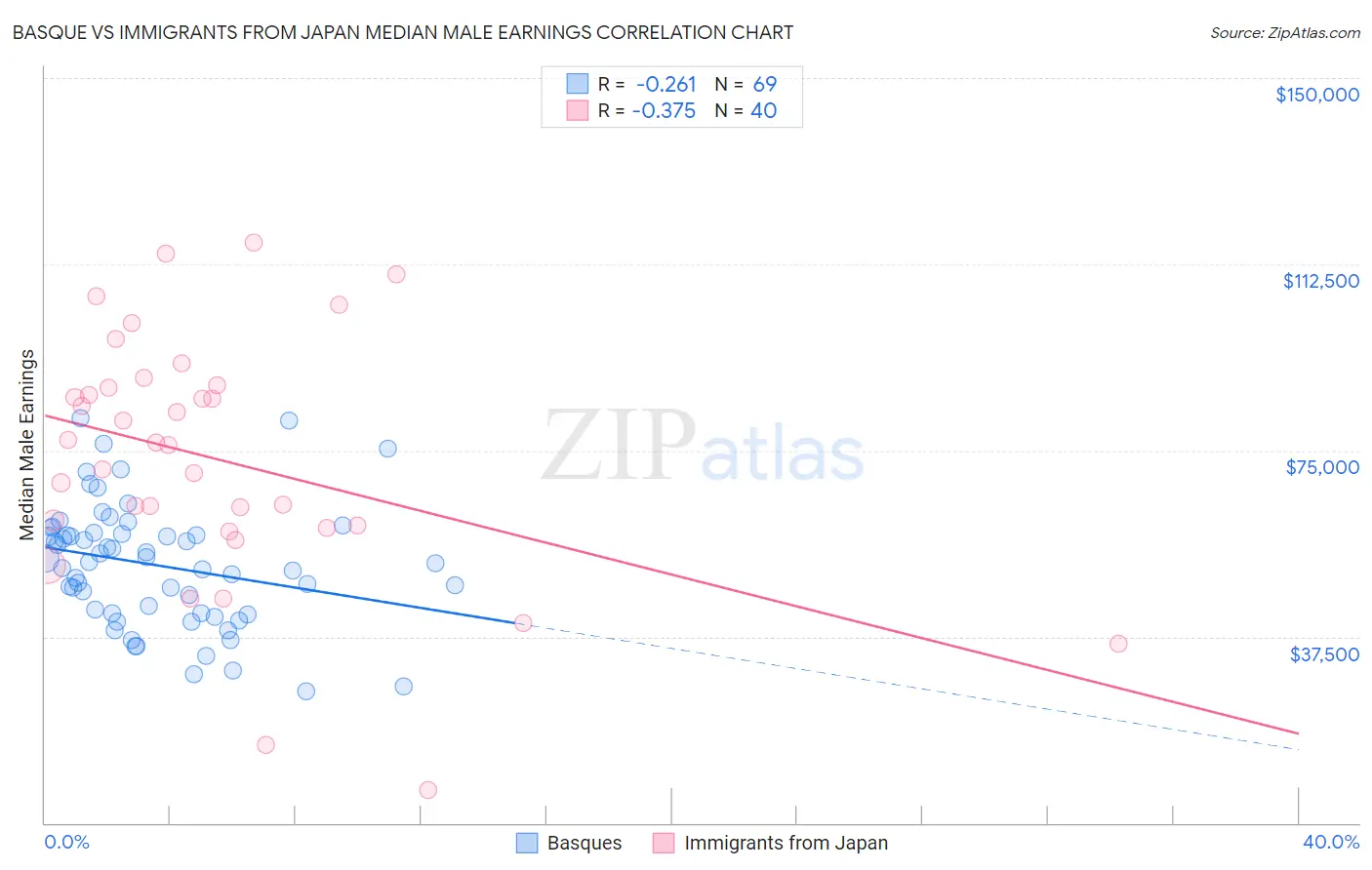 Basque vs Immigrants from Japan Median Male Earnings