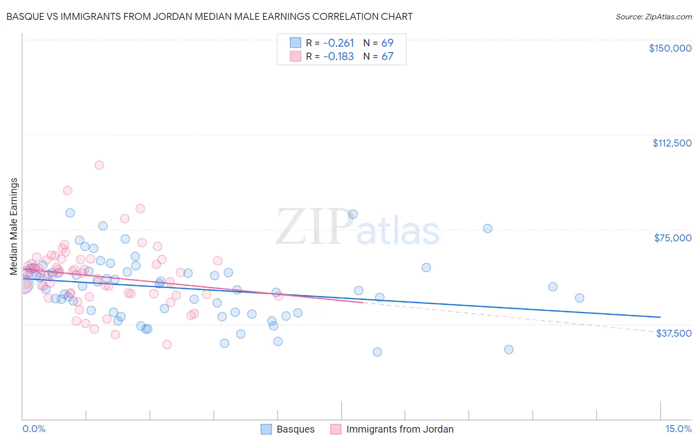 Basque vs Immigrants from Jordan Median Male Earnings