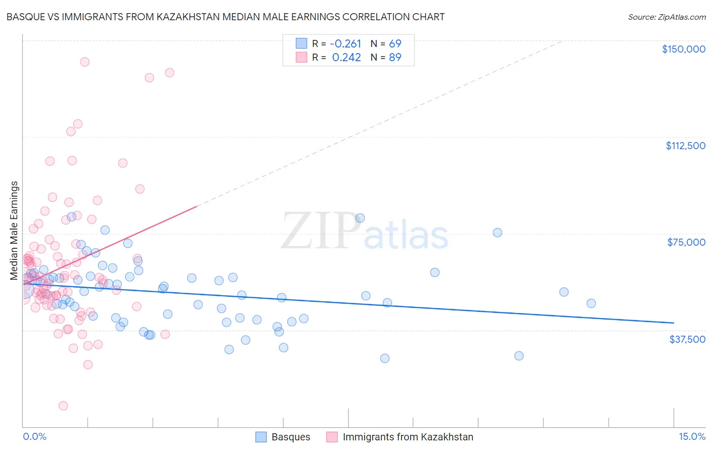 Basque vs Immigrants from Kazakhstan Median Male Earnings