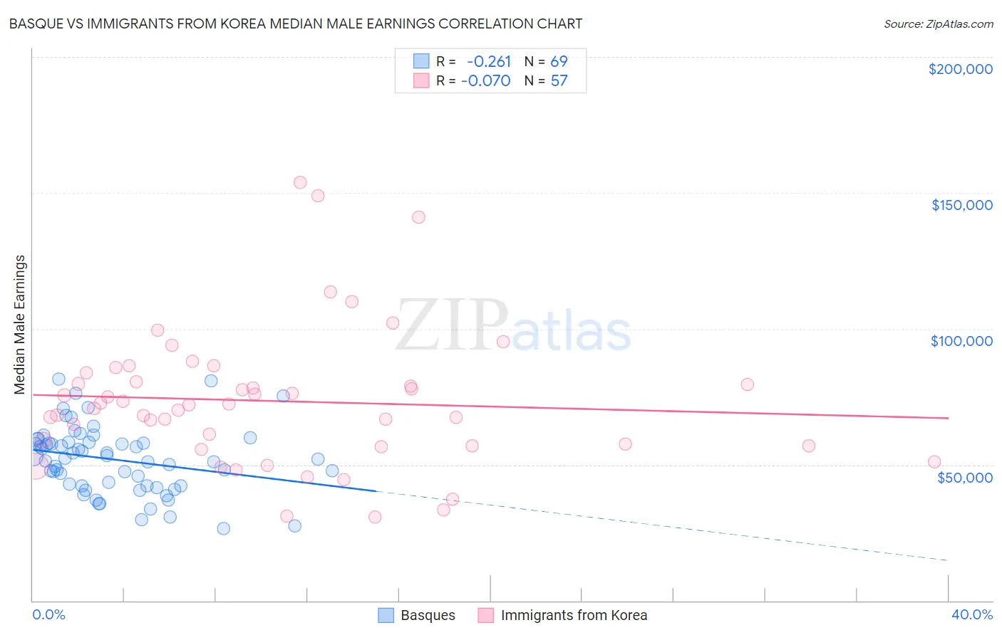 Basque vs Immigrants from Korea Median Male Earnings