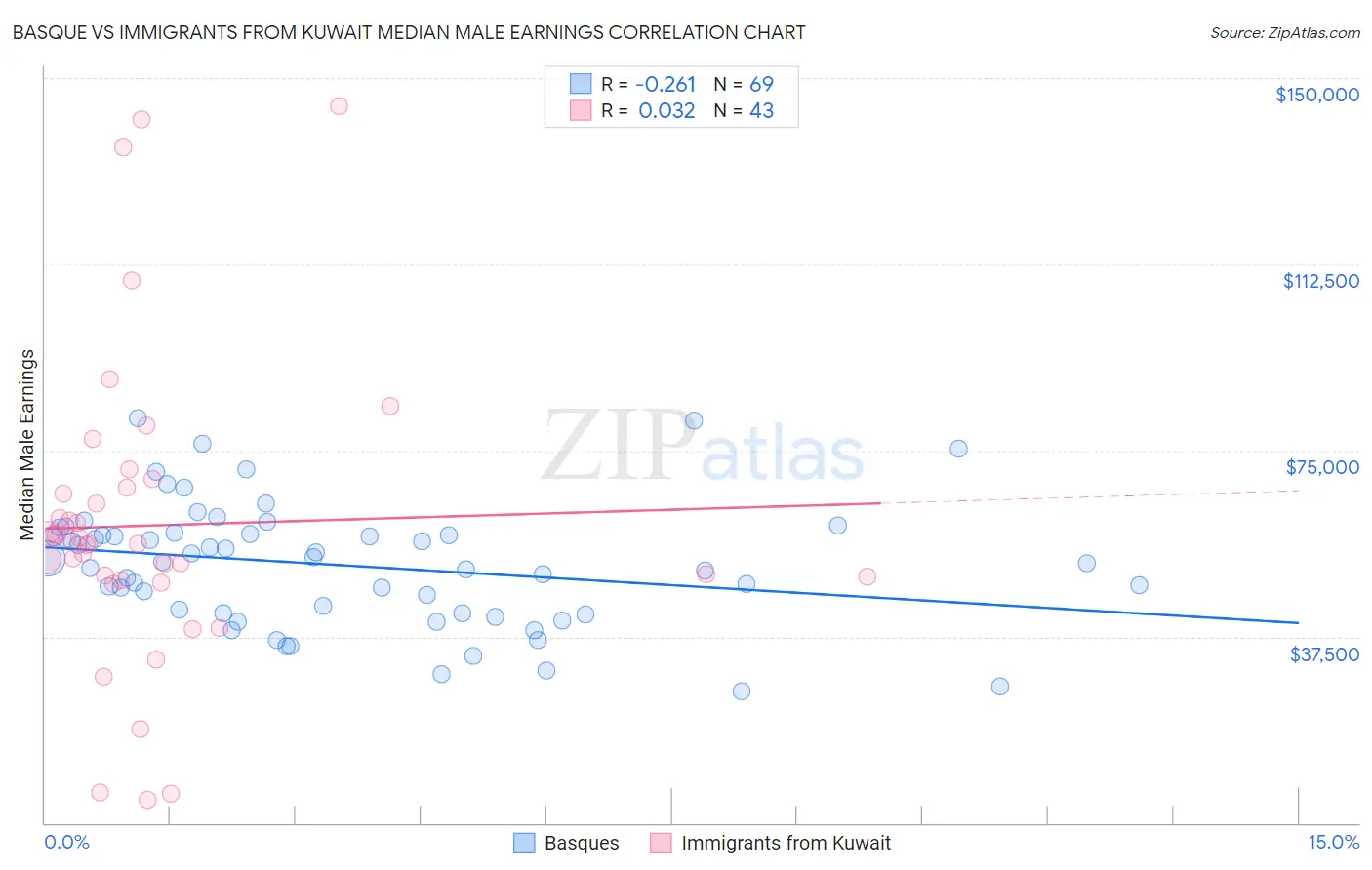 Basque vs Immigrants from Kuwait Median Male Earnings