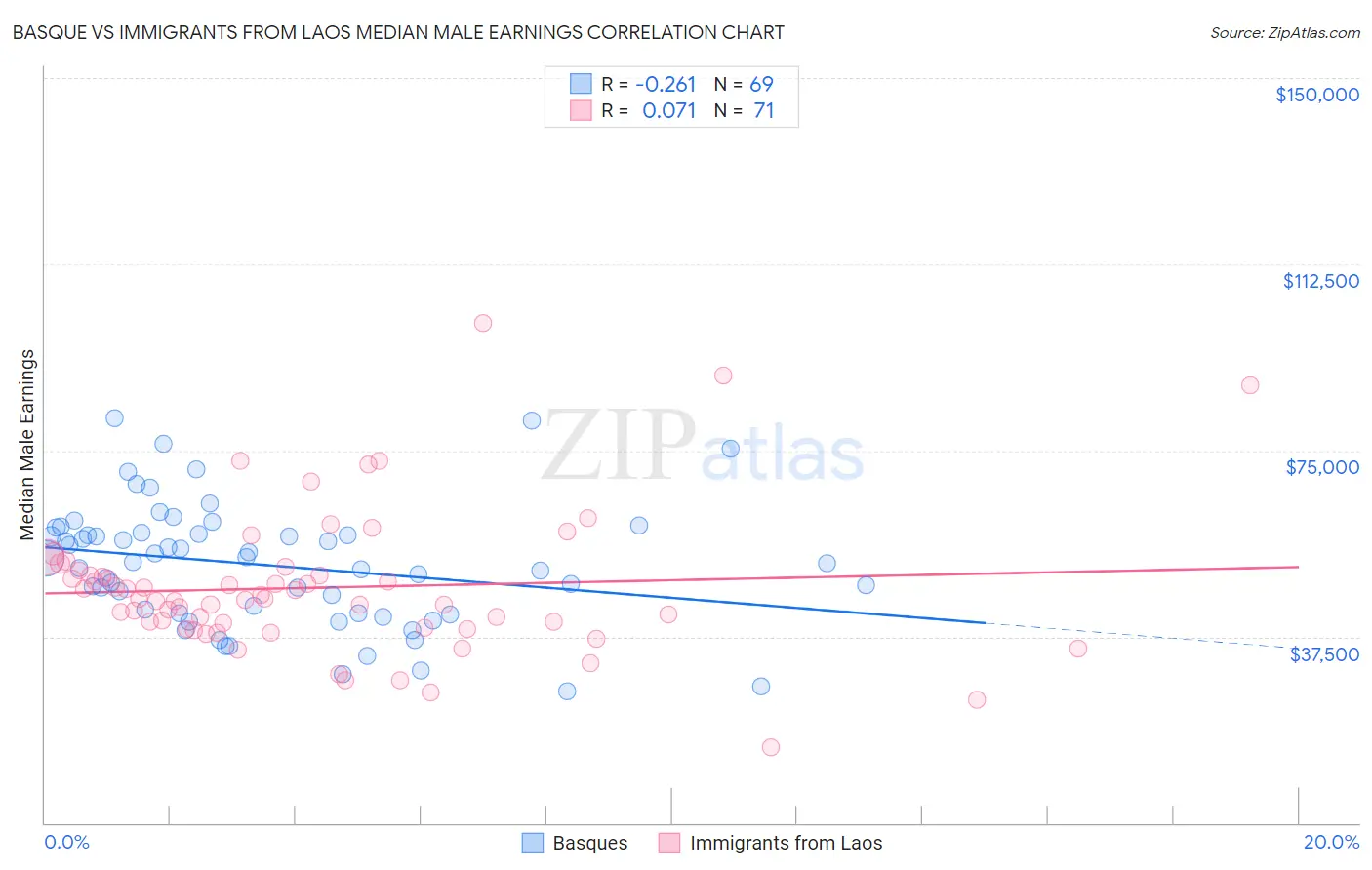 Basque vs Immigrants from Laos Median Male Earnings
