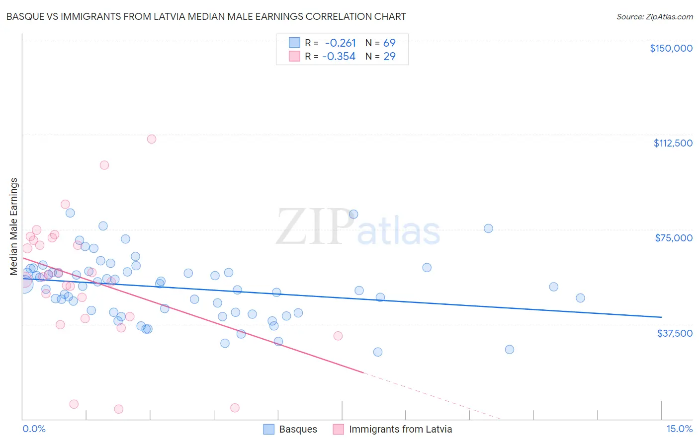 Basque vs Immigrants from Latvia Median Male Earnings